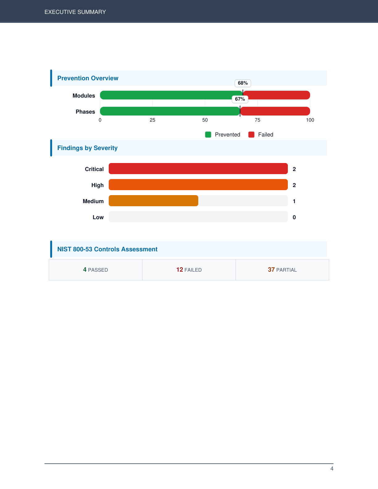 SIMAPTIC executive summary report showing Prevention Overview, Findings by Severity, and NIST 800-53 Controls Assessment